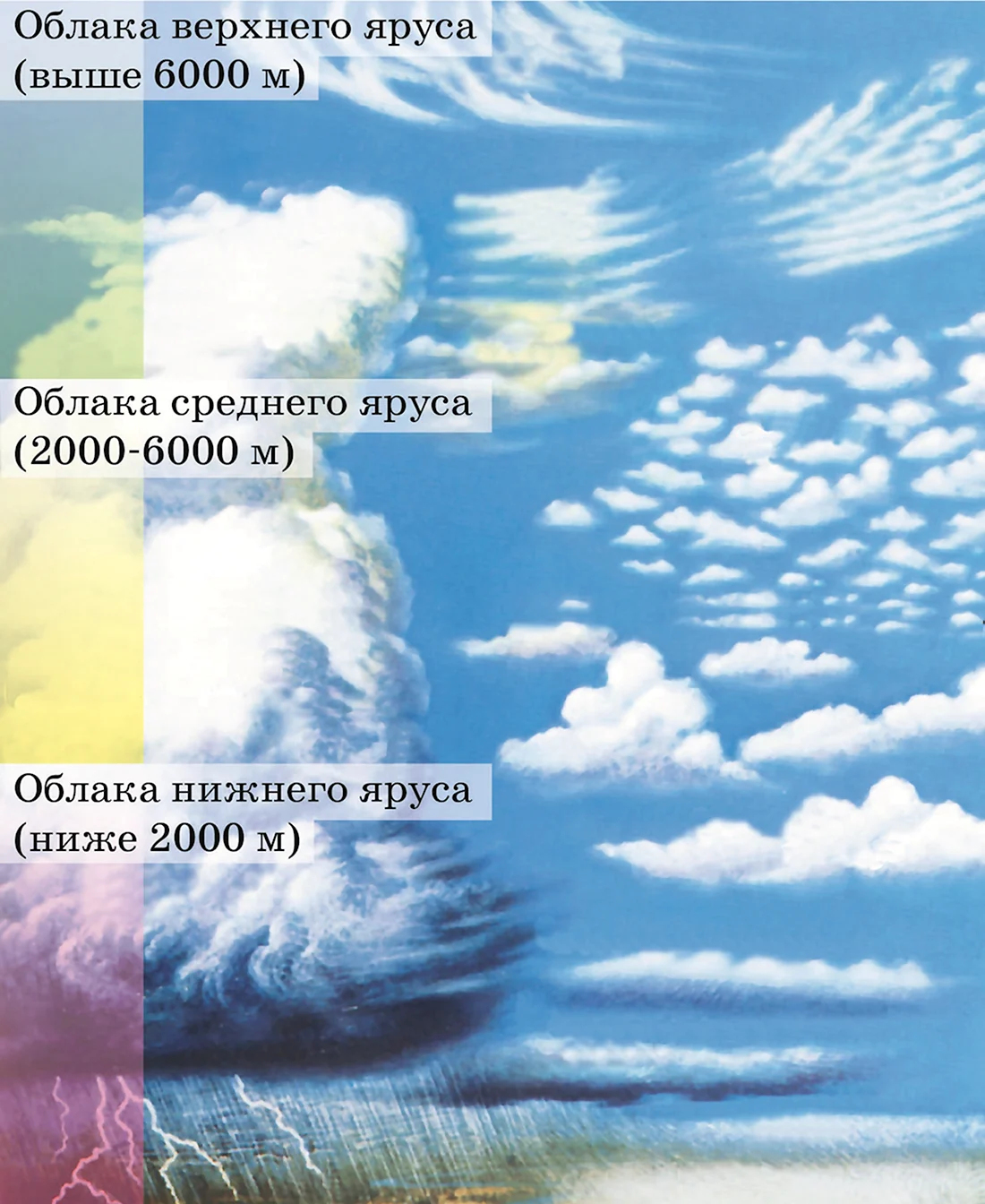 Разнообразие облаков 6 класс география. Виды облаков. Облака какие. Ярусы облаков. Строение облаков.