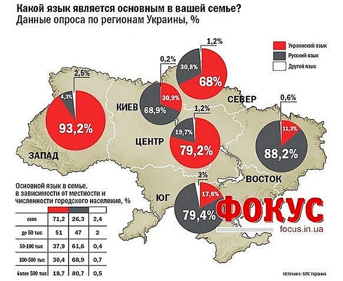 Сколько людей в Украине говорят на русском
