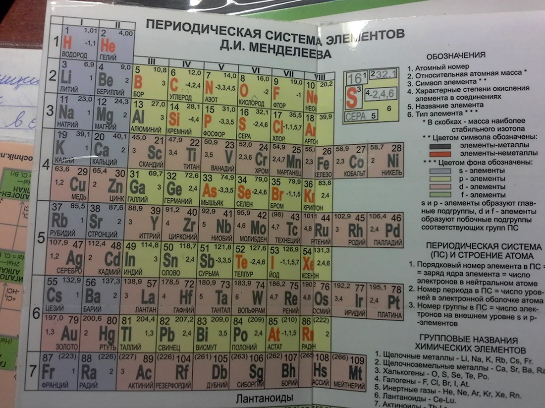 Таблица степени окисления элементов в таблице Менделеева